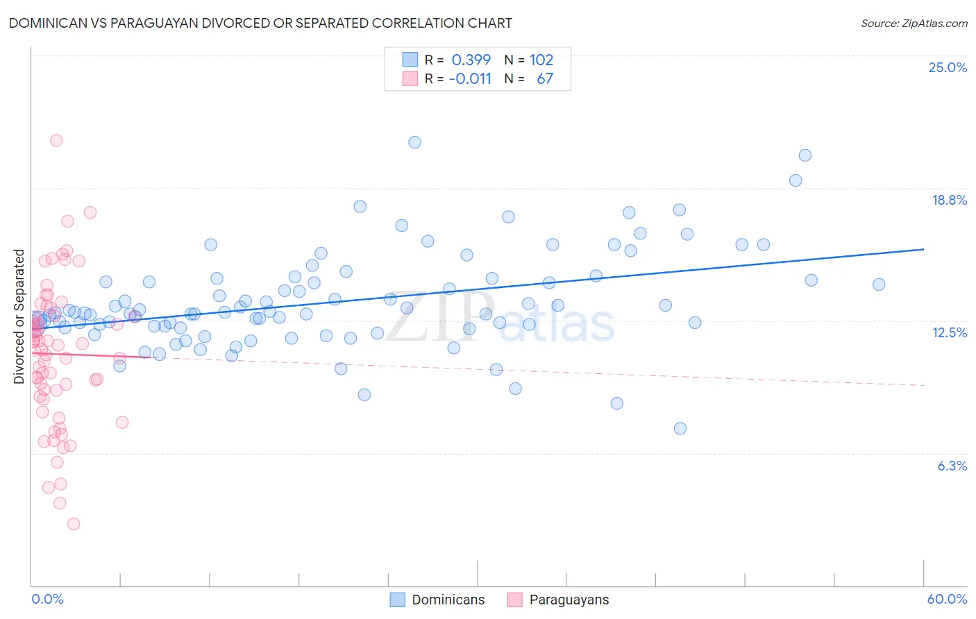 Dominican vs Paraguayan Divorced or Separated