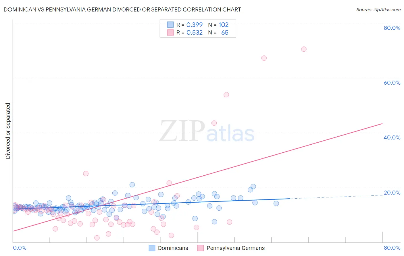 Dominican vs Pennsylvania German Divorced or Separated