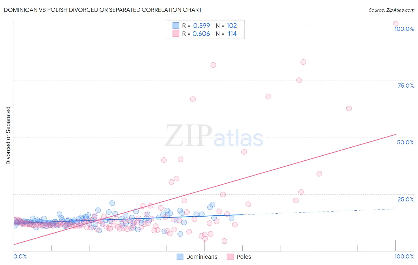 Dominican vs Polish Divorced or Separated