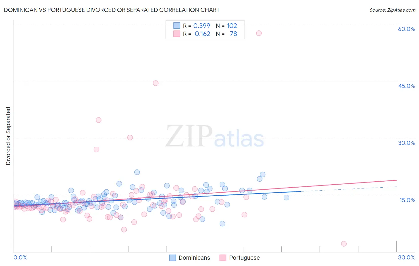 Dominican vs Portuguese Divorced or Separated