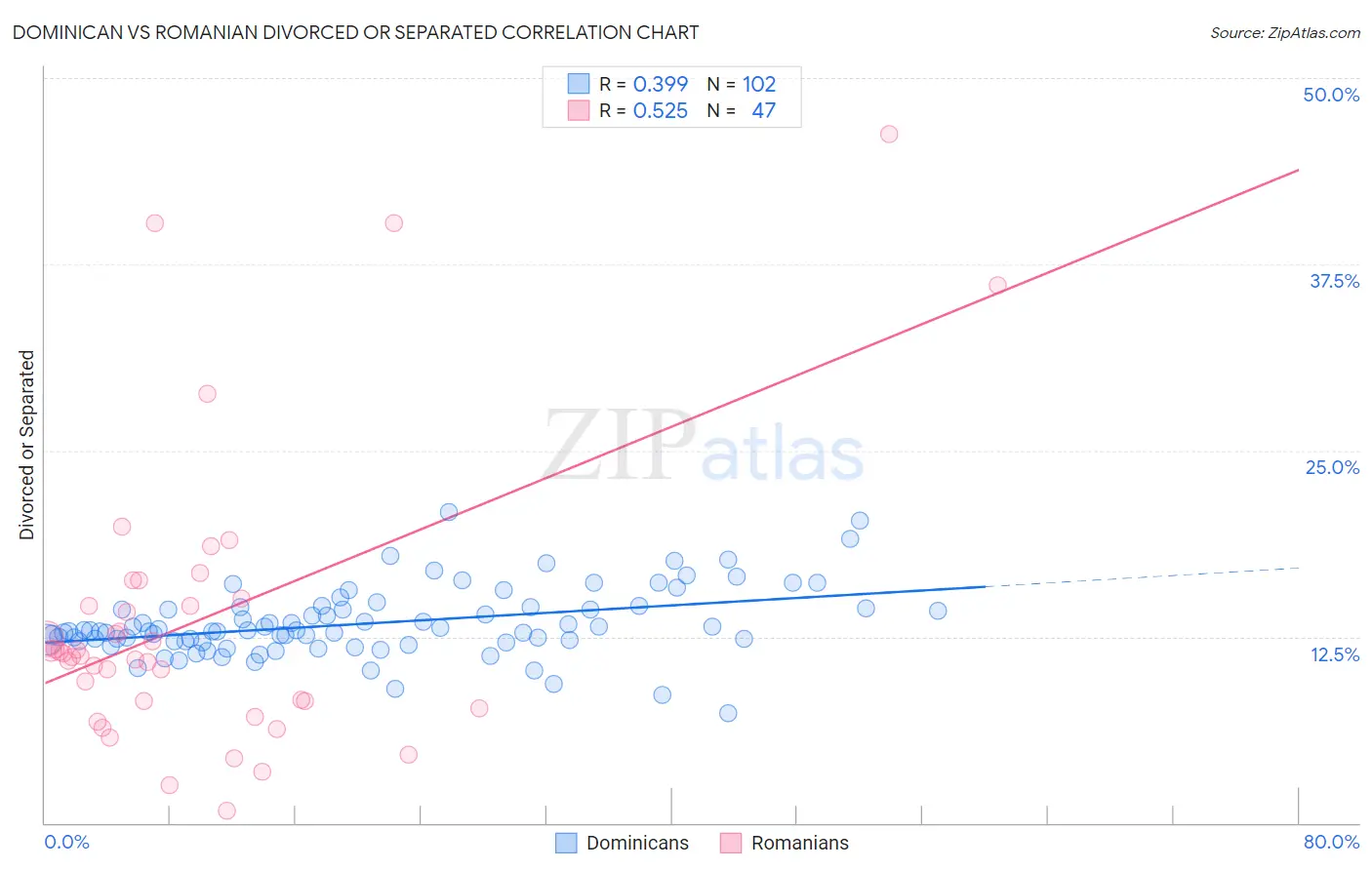 Dominican vs Romanian Divorced or Separated