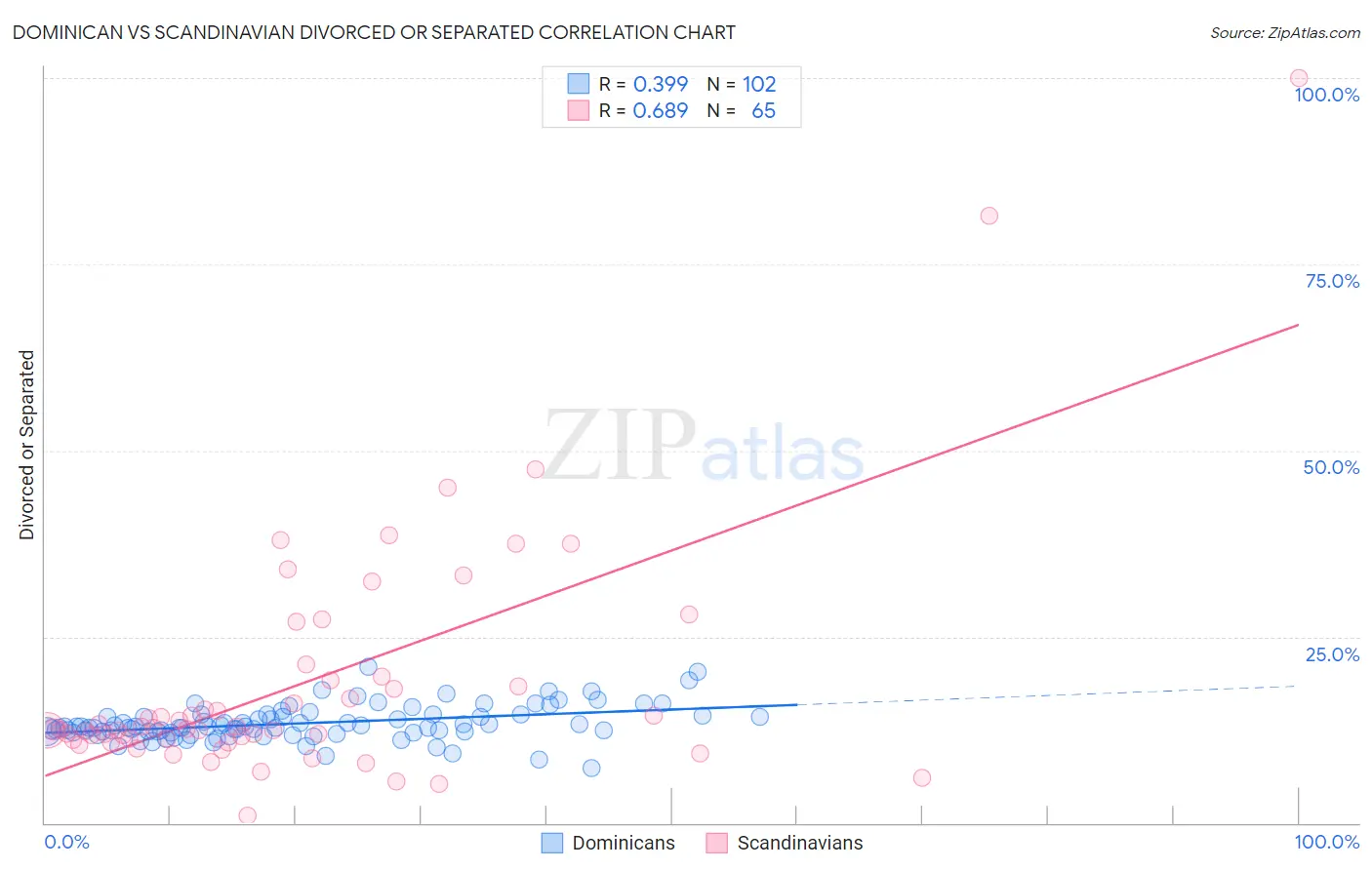 Dominican vs Scandinavian Divorced or Separated