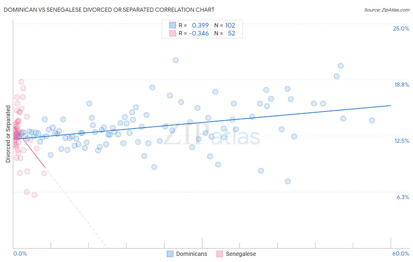 Dominican vs Senegalese Divorced or Separated