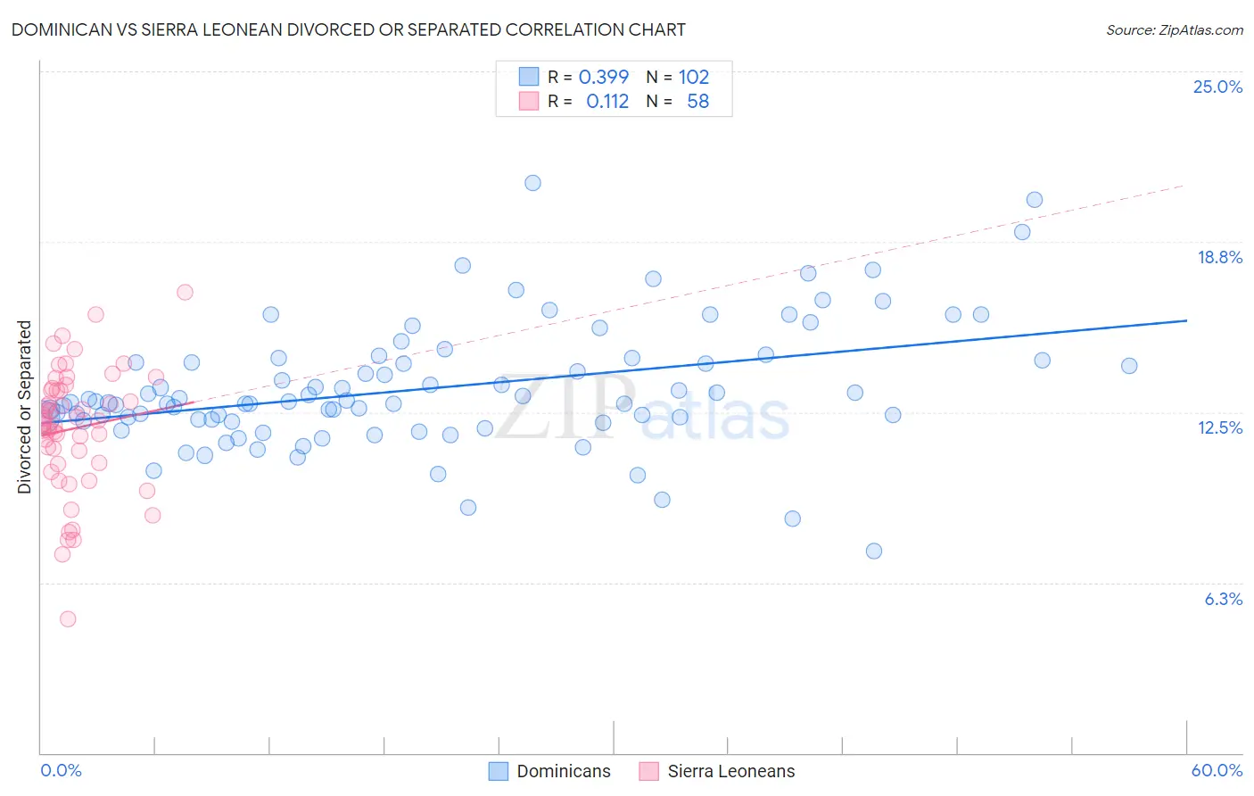 Dominican vs Sierra Leonean Divorced or Separated