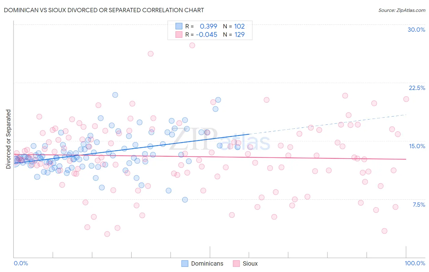 Dominican vs Sioux Divorced or Separated