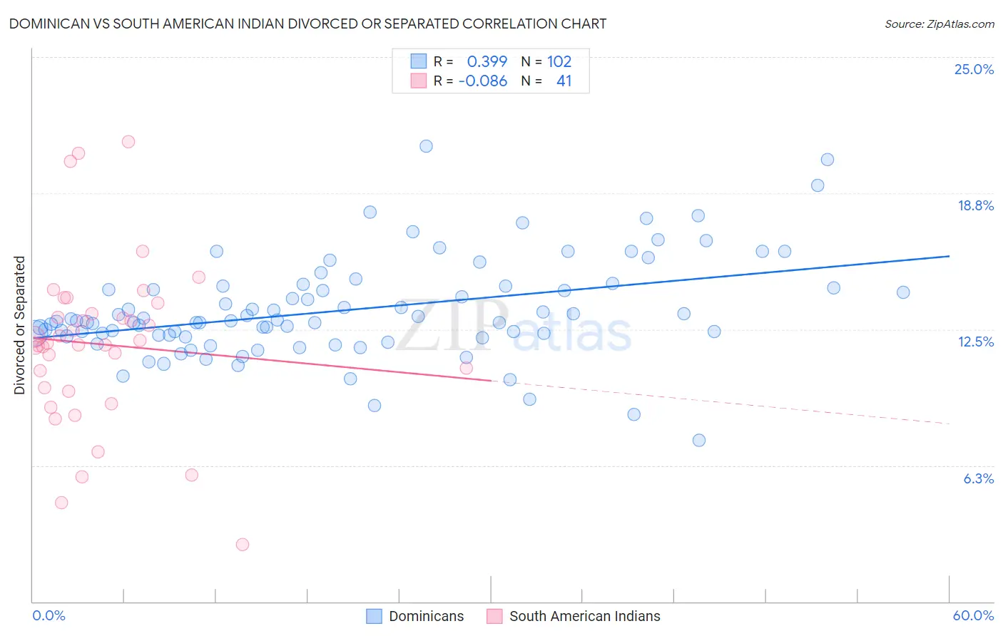 Dominican vs South American Indian Divorced or Separated