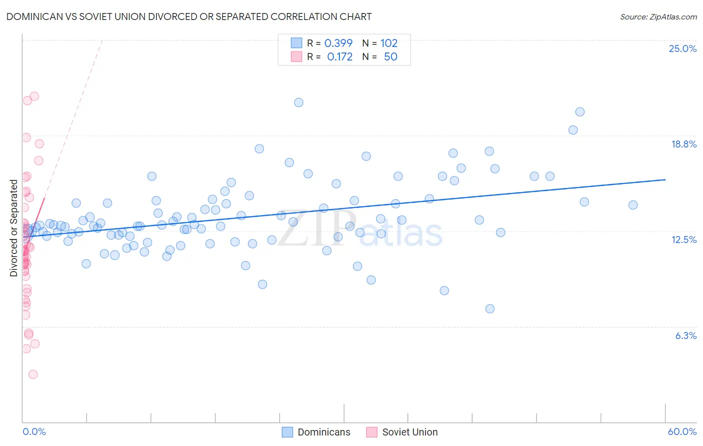 Dominican vs Soviet Union Divorced or Separated