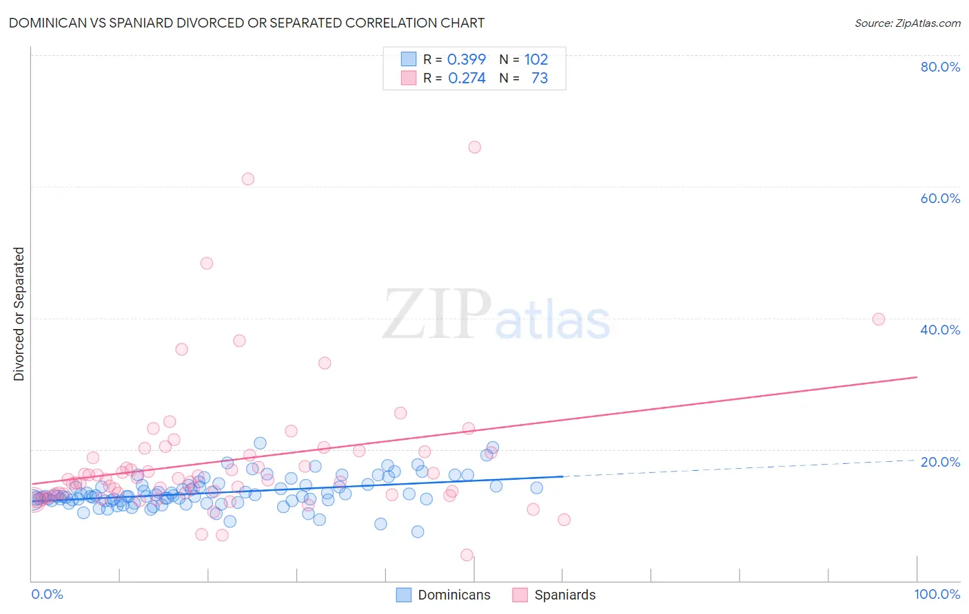 Dominican vs Spaniard Divorced or Separated