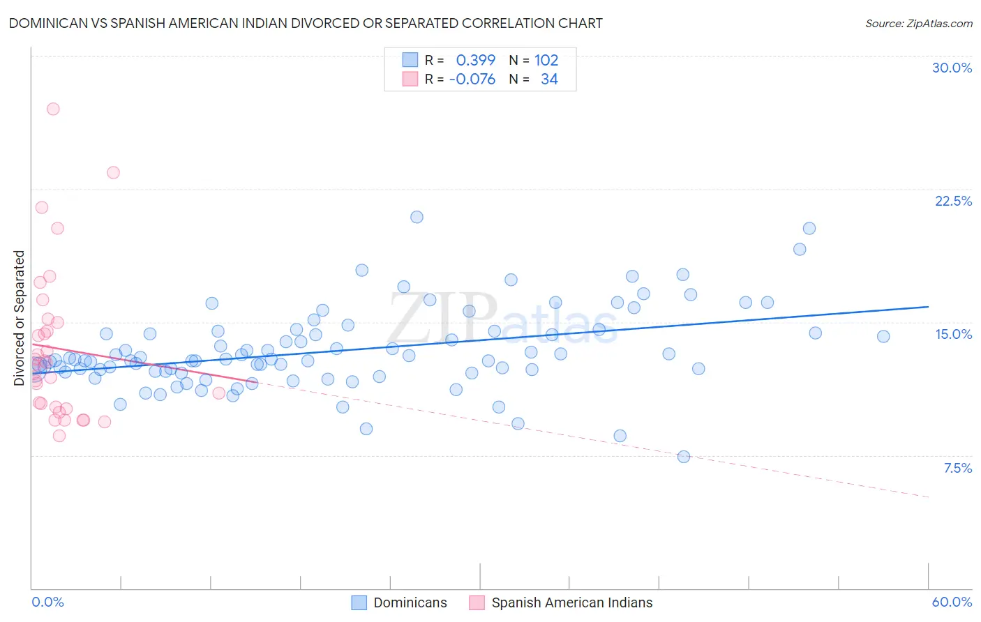 Dominican vs Spanish American Indian Divorced or Separated