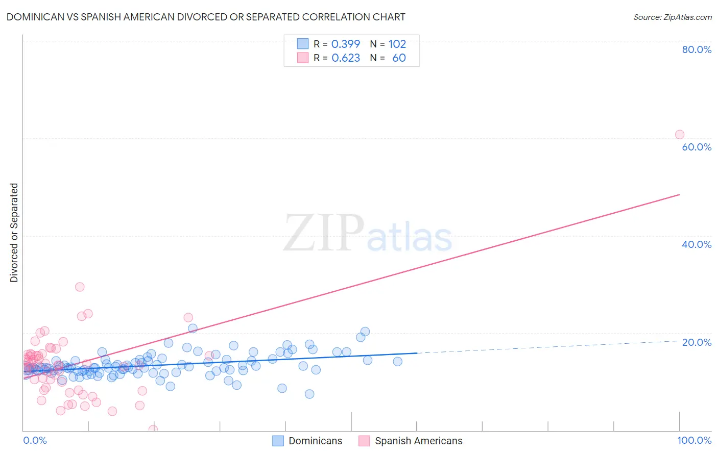 Dominican vs Spanish American Divorced or Separated