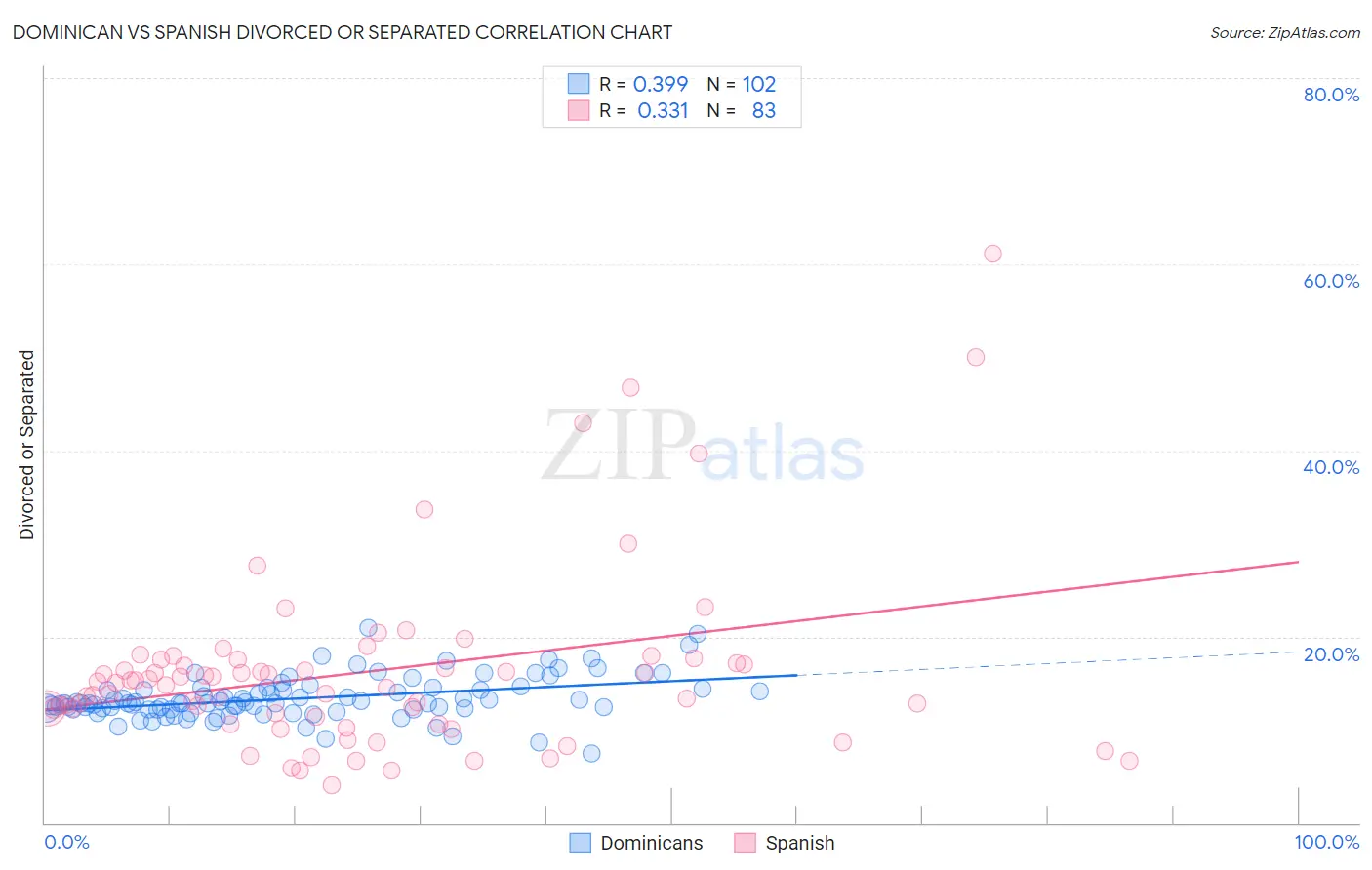 Dominican vs Spanish Divorced or Separated