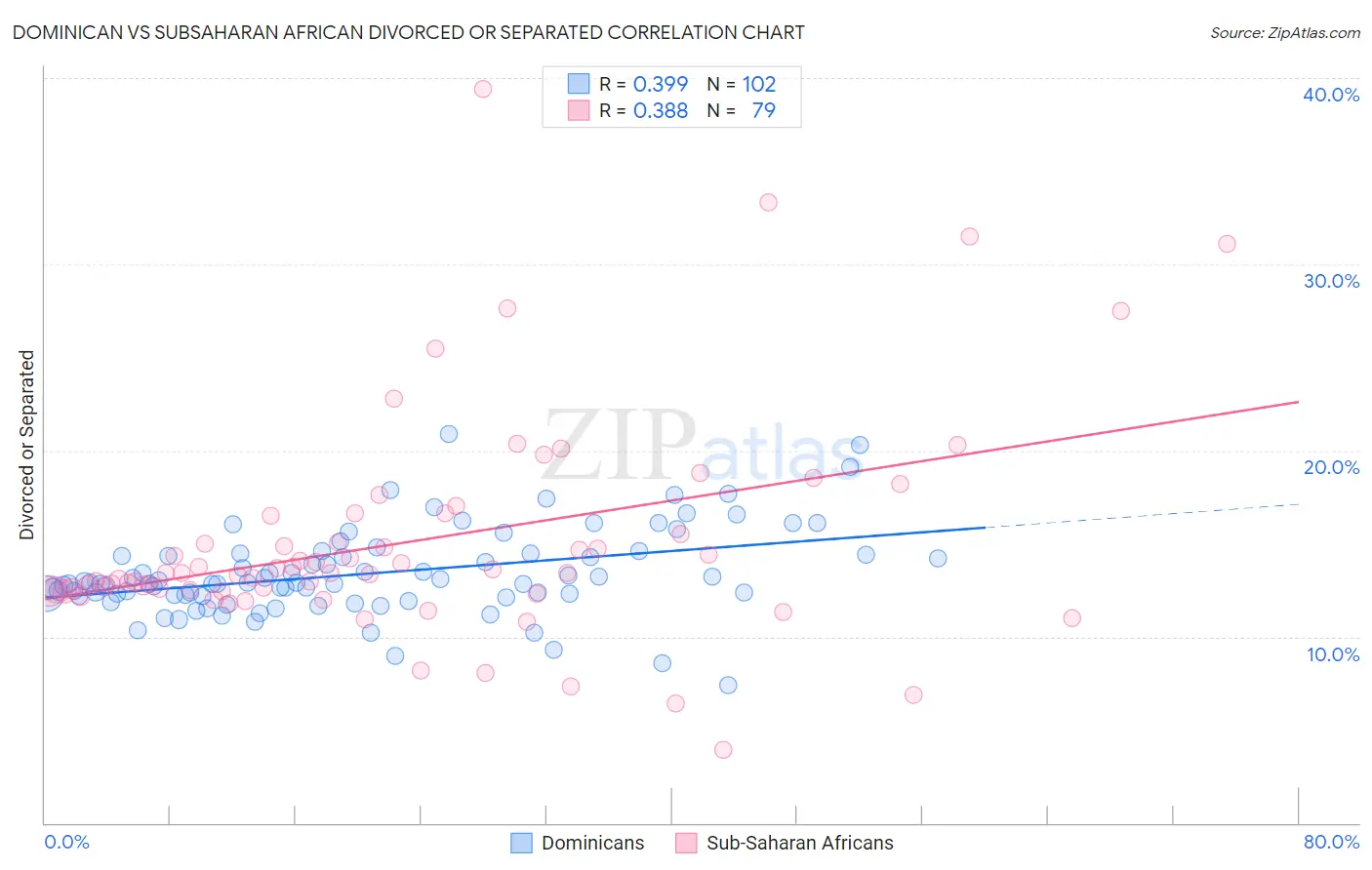 Dominican vs Subsaharan African Divorced or Separated