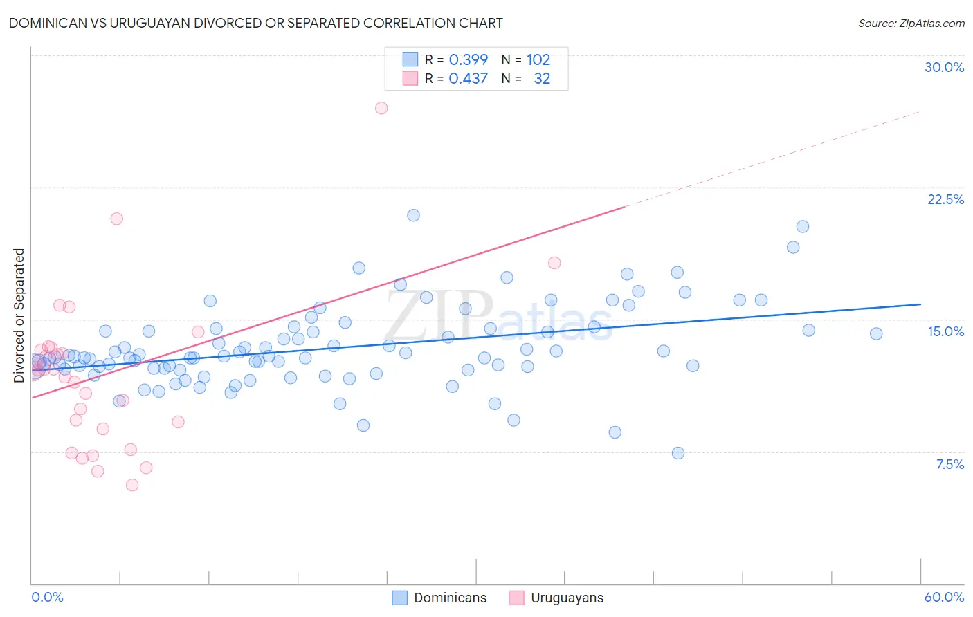 Dominican vs Uruguayan Divorced or Separated