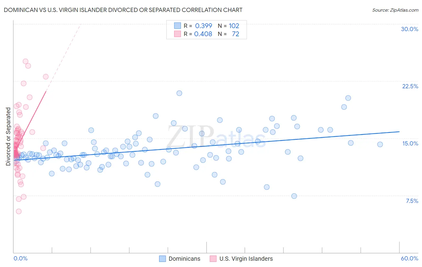 Dominican vs U.S. Virgin Islander Divorced or Separated