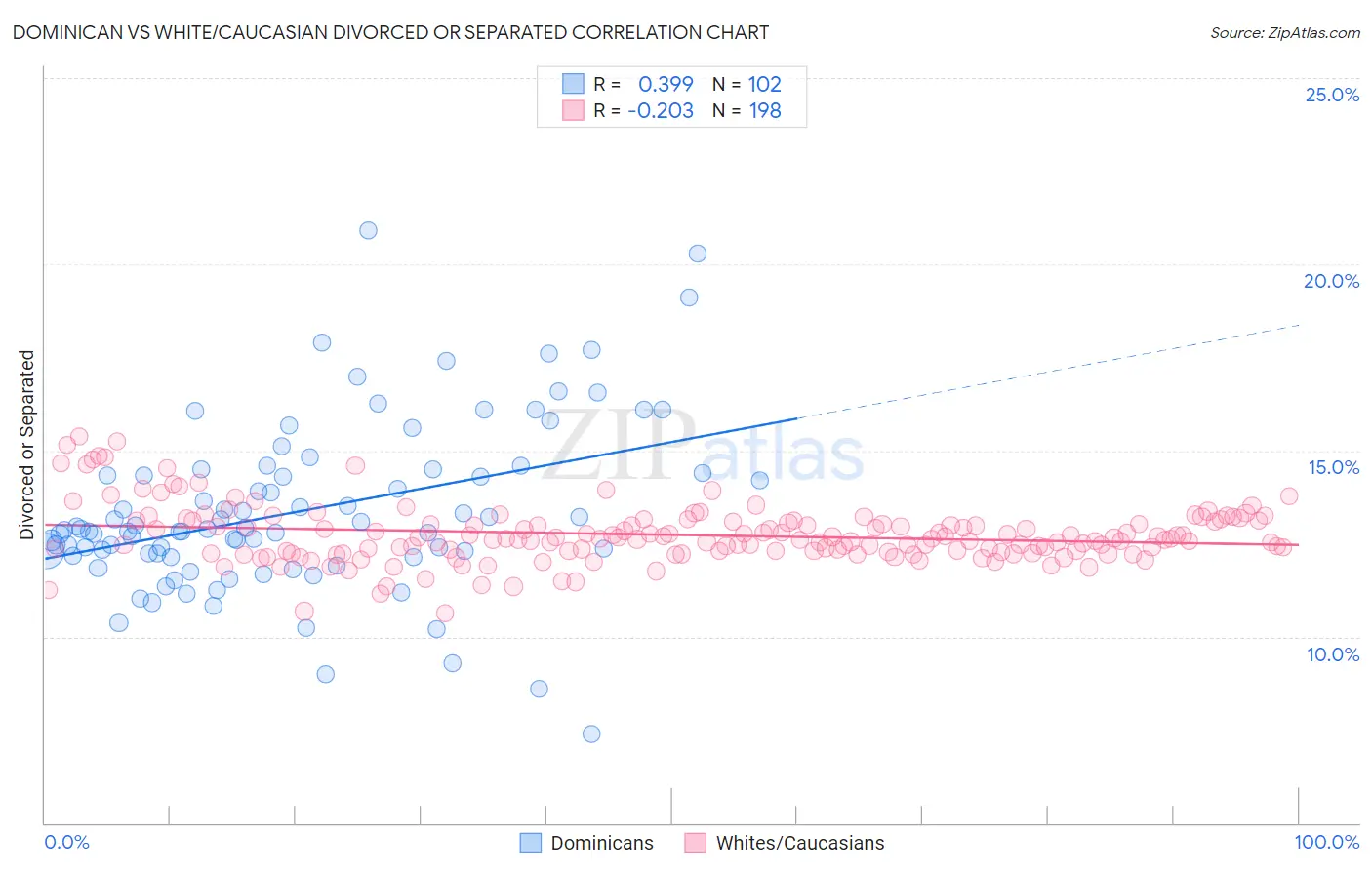 Dominican vs White/Caucasian Divorced or Separated