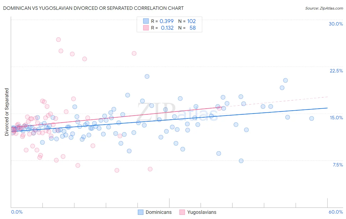 Dominican vs Yugoslavian Divorced or Separated