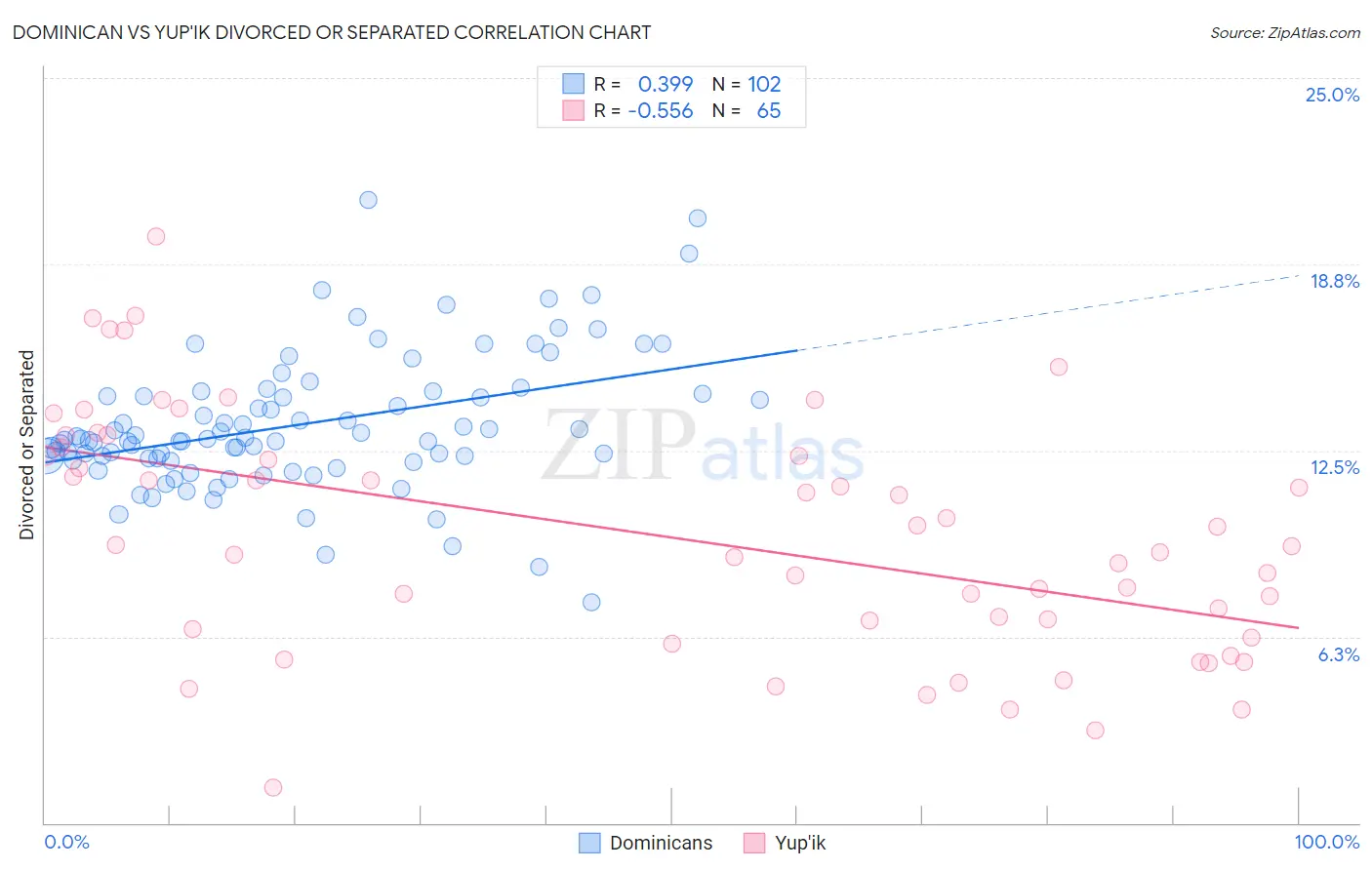 Dominican vs Yup'ik Divorced or Separated