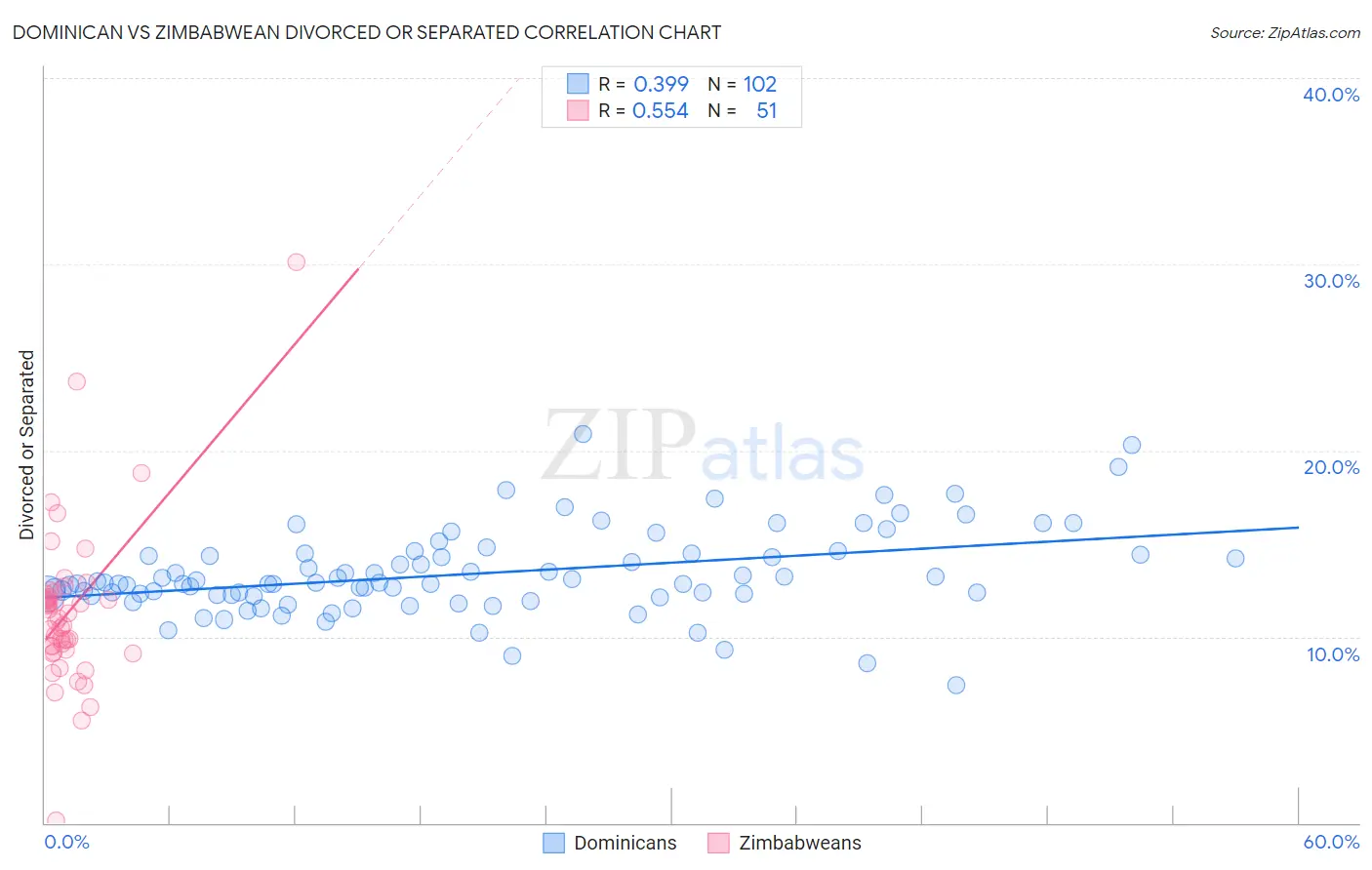 Dominican vs Zimbabwean Divorced or Separated