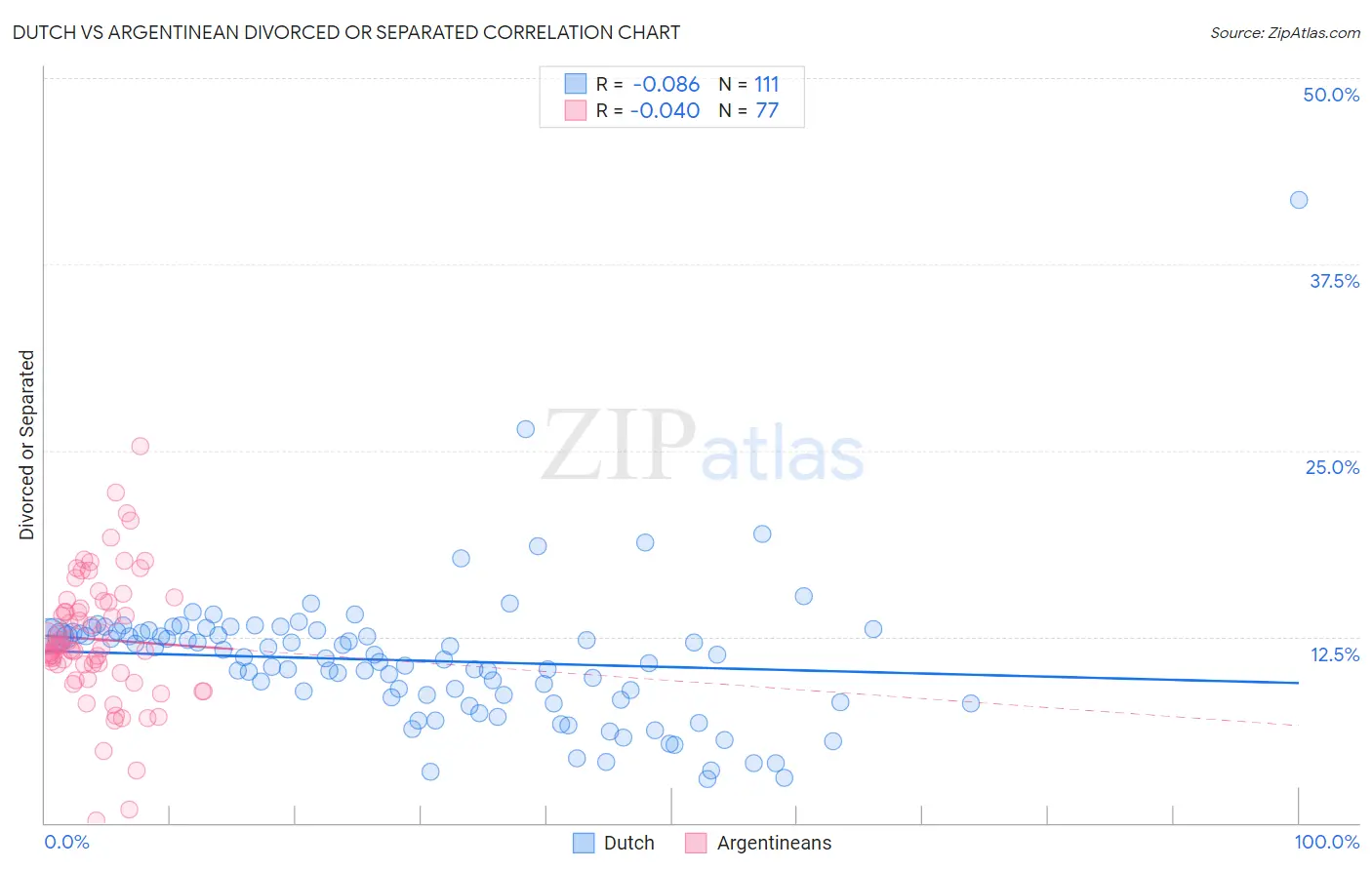 Dutch vs Argentinean Divorced or Separated