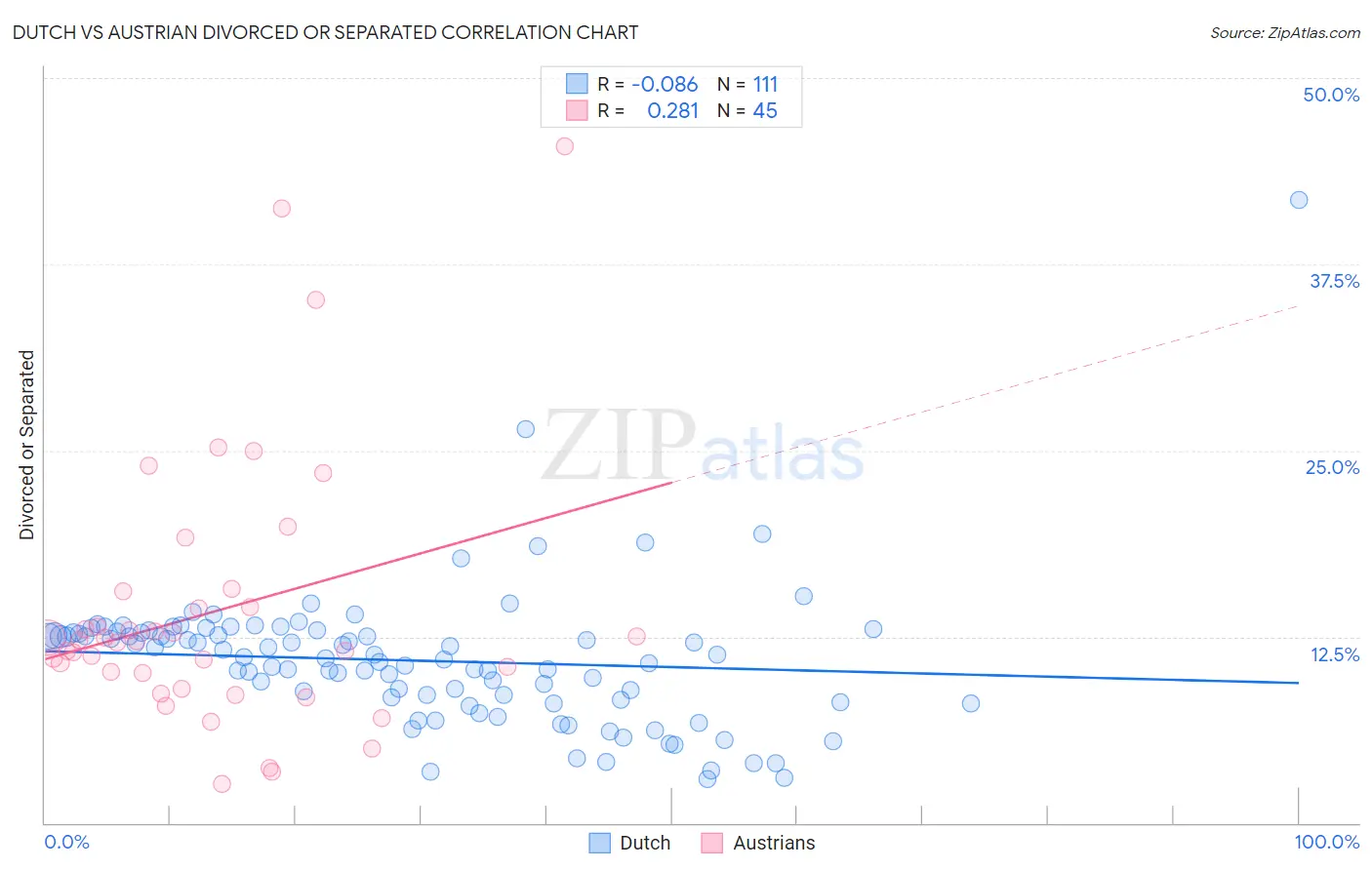 Dutch vs Austrian Divorced or Separated