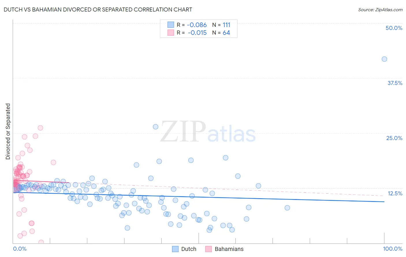 Dutch vs Bahamian Divorced or Separated