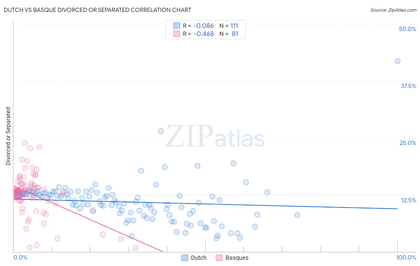 Dutch vs Basque Divorced or Separated