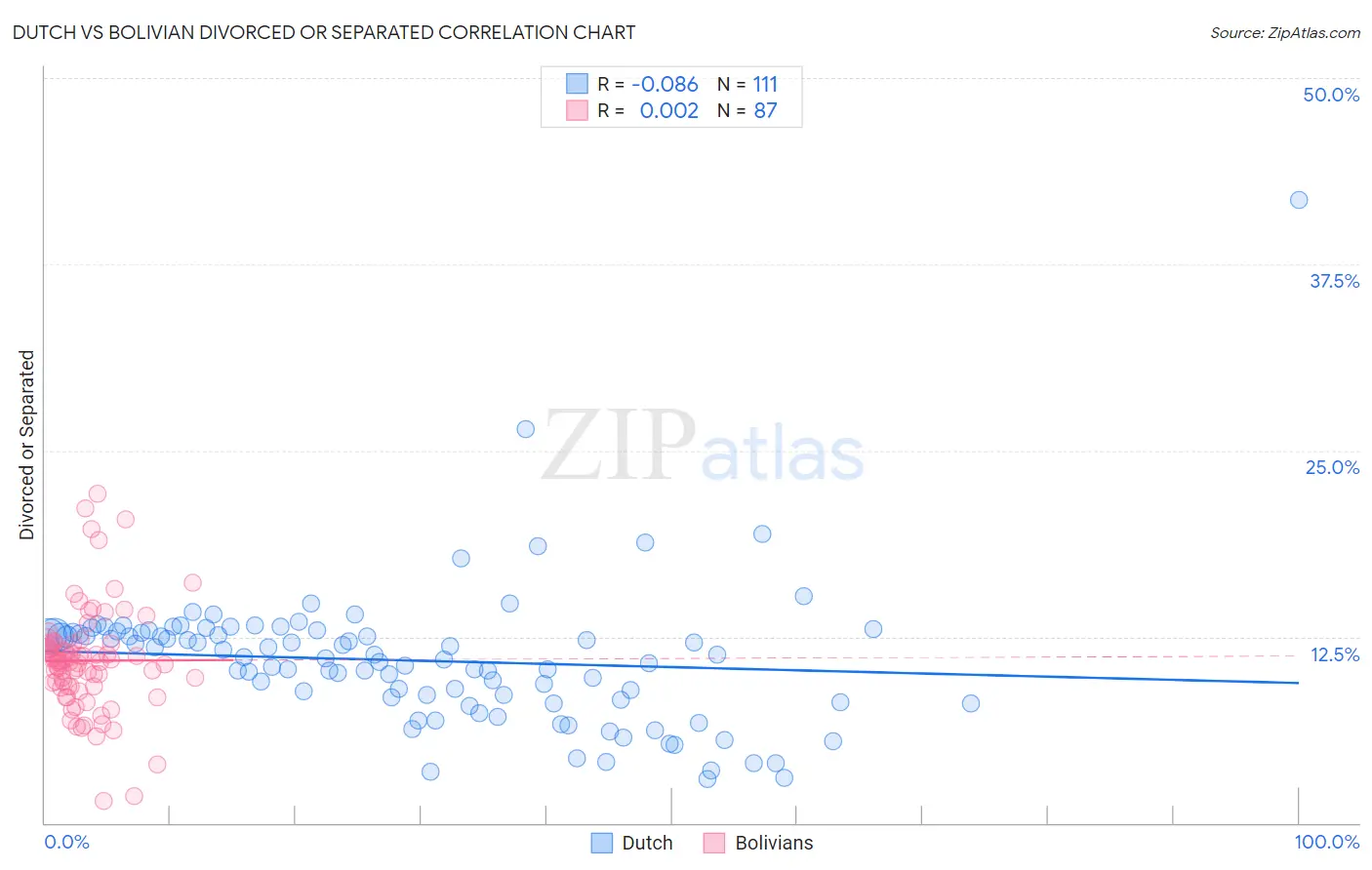 Dutch vs Bolivian Divorced or Separated