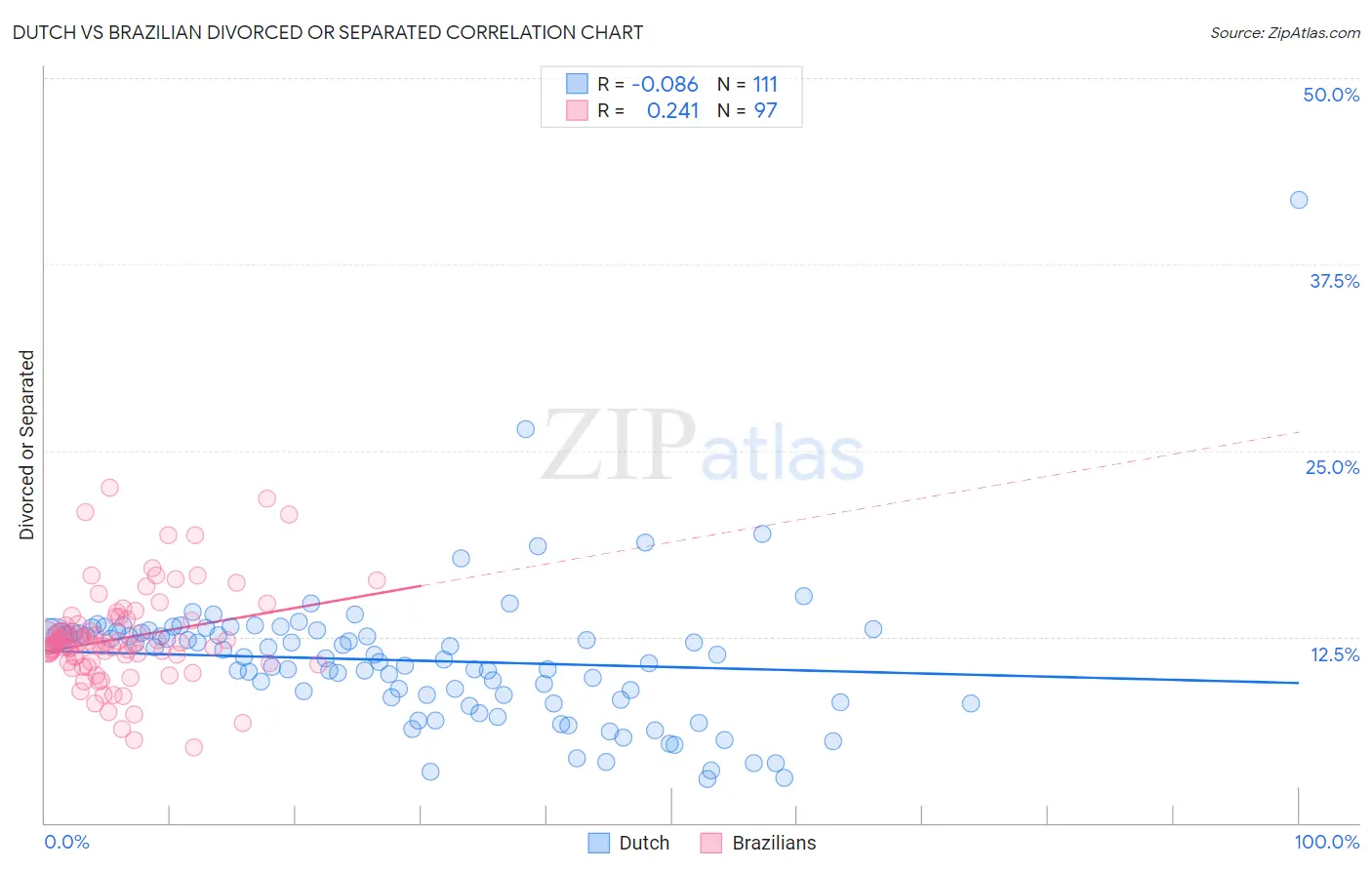 Dutch vs Brazilian Divorced or Separated