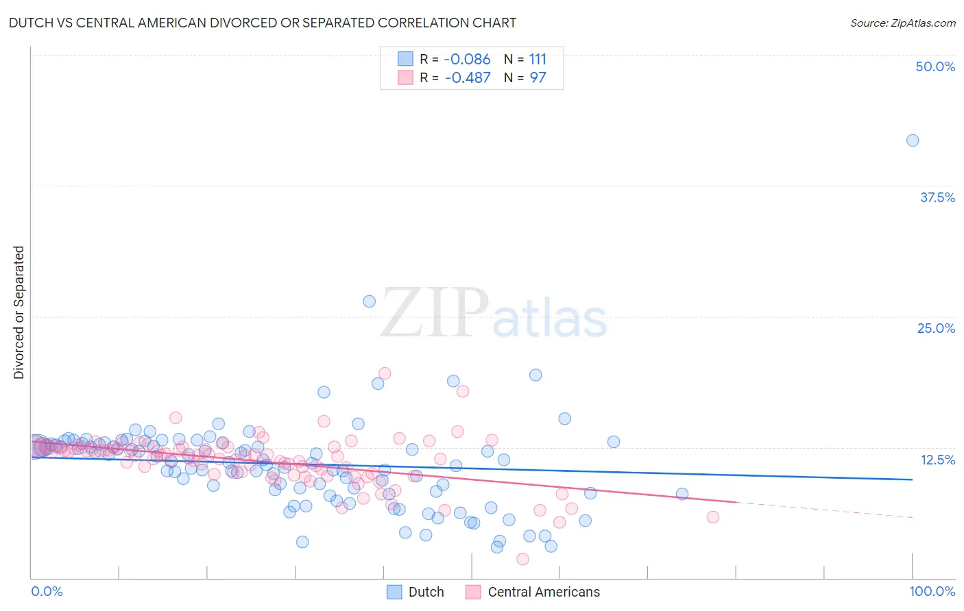 Dutch vs Central American Divorced or Separated