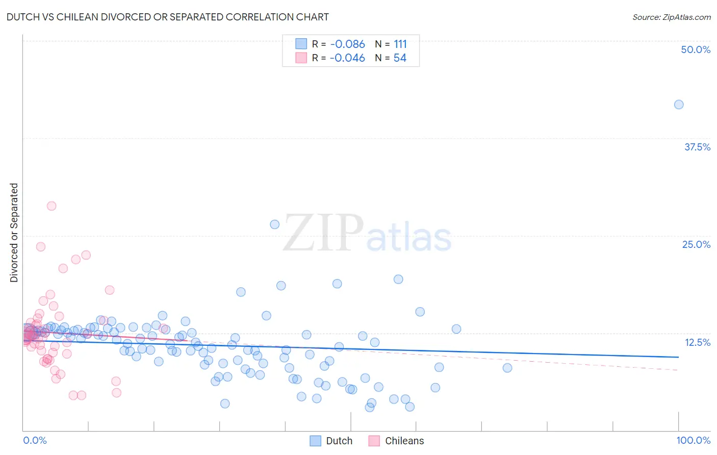 Dutch vs Chilean Divorced or Separated