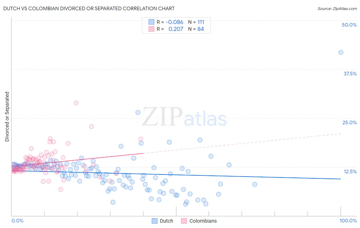 Dutch vs Colombian Divorced or Separated
