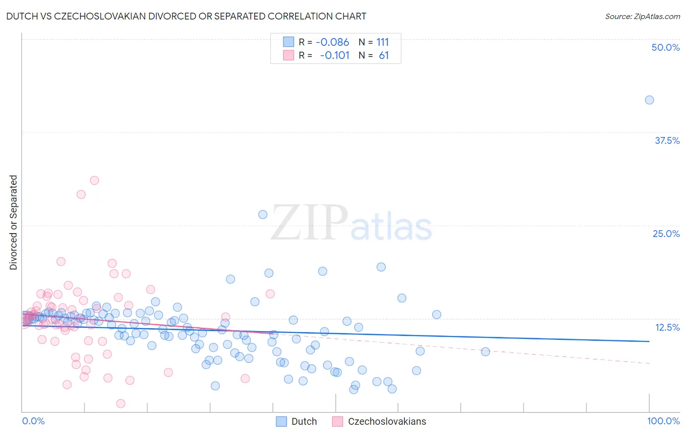 Dutch vs Czechoslovakian Divorced or Separated