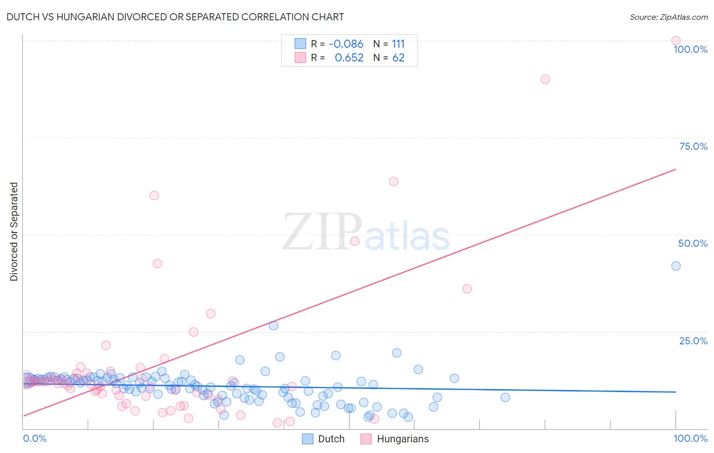 Dutch vs Hungarian Divorced or Separated