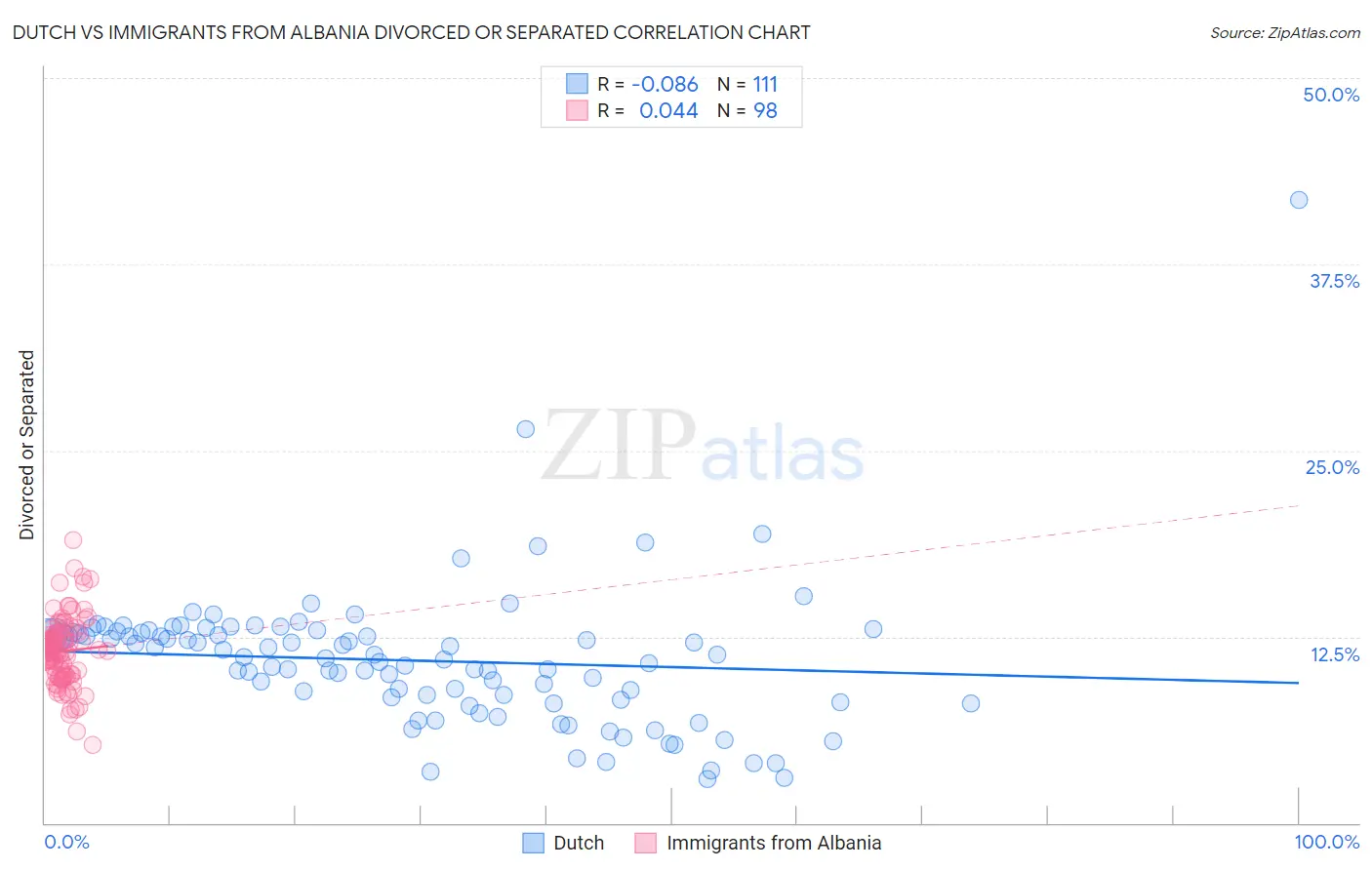 Dutch vs Immigrants from Albania Divorced or Separated