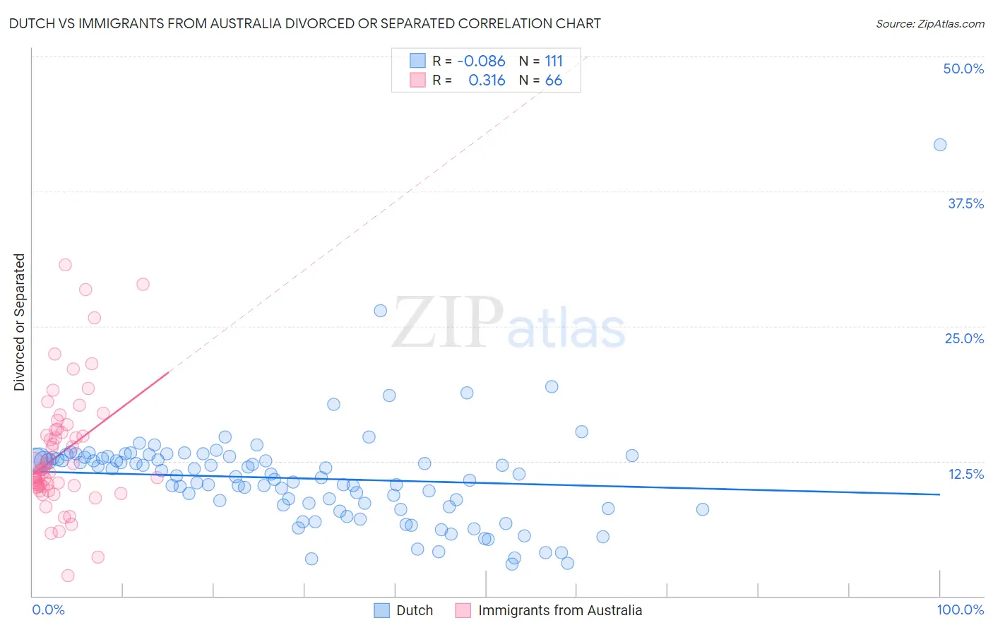 Dutch vs Immigrants from Australia Divorced or Separated