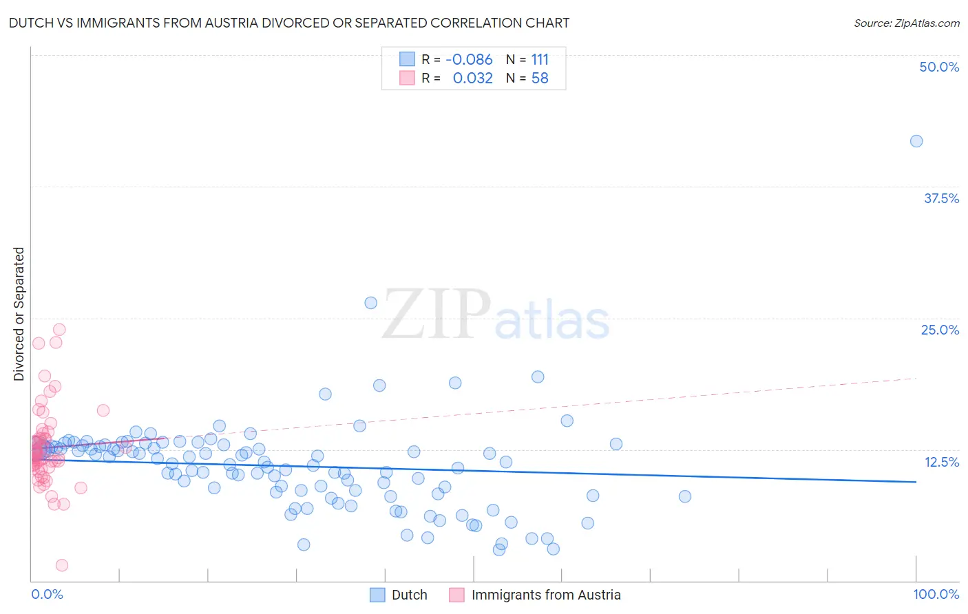 Dutch vs Immigrants from Austria Divorced or Separated