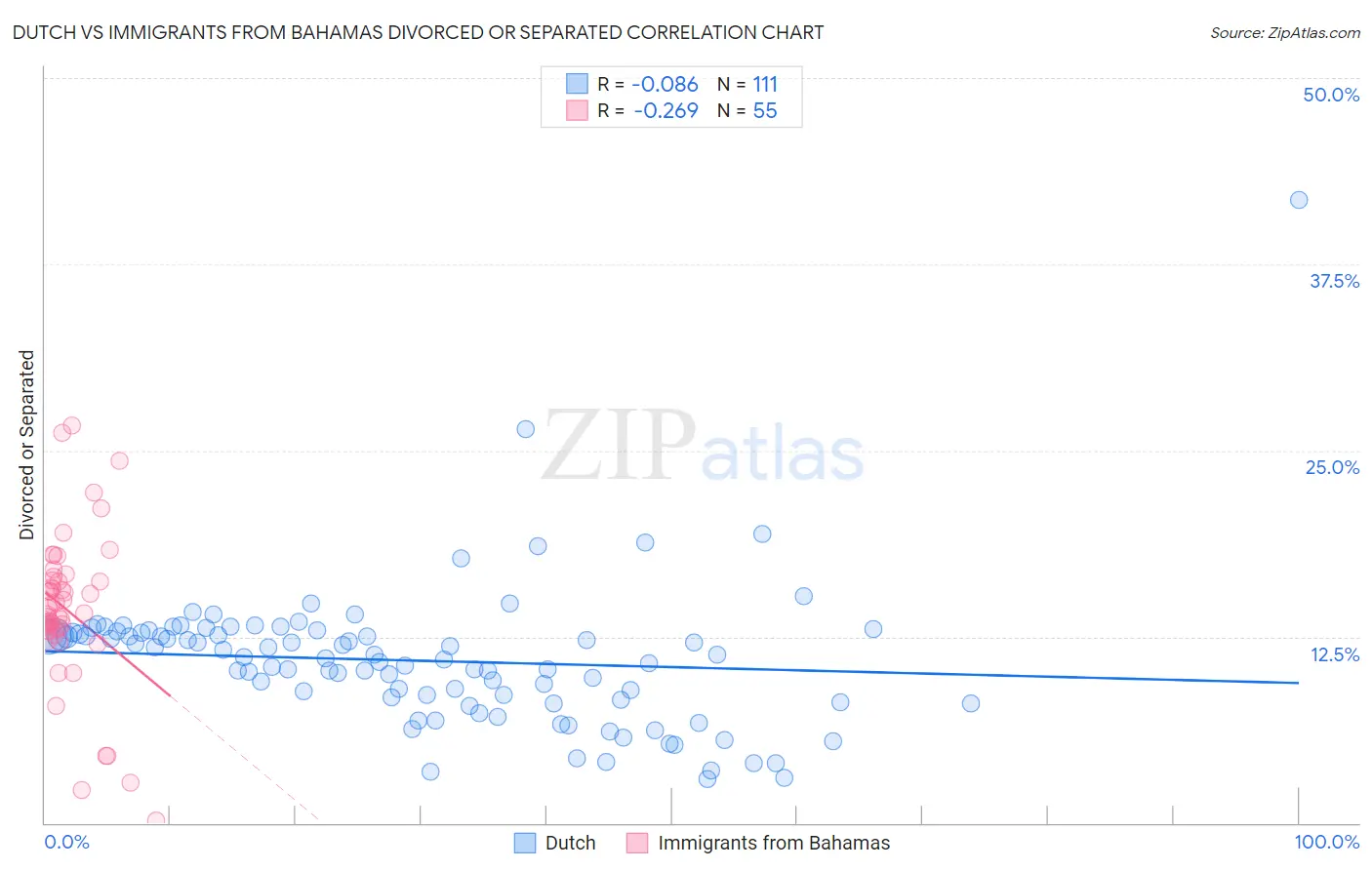 Dutch vs Immigrants from Bahamas Divorced or Separated