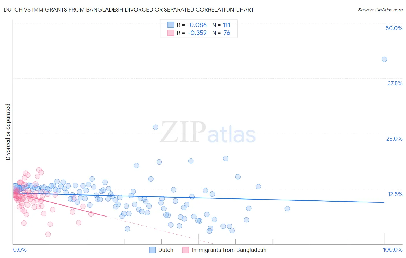 Dutch vs Immigrants from Bangladesh Divorced or Separated