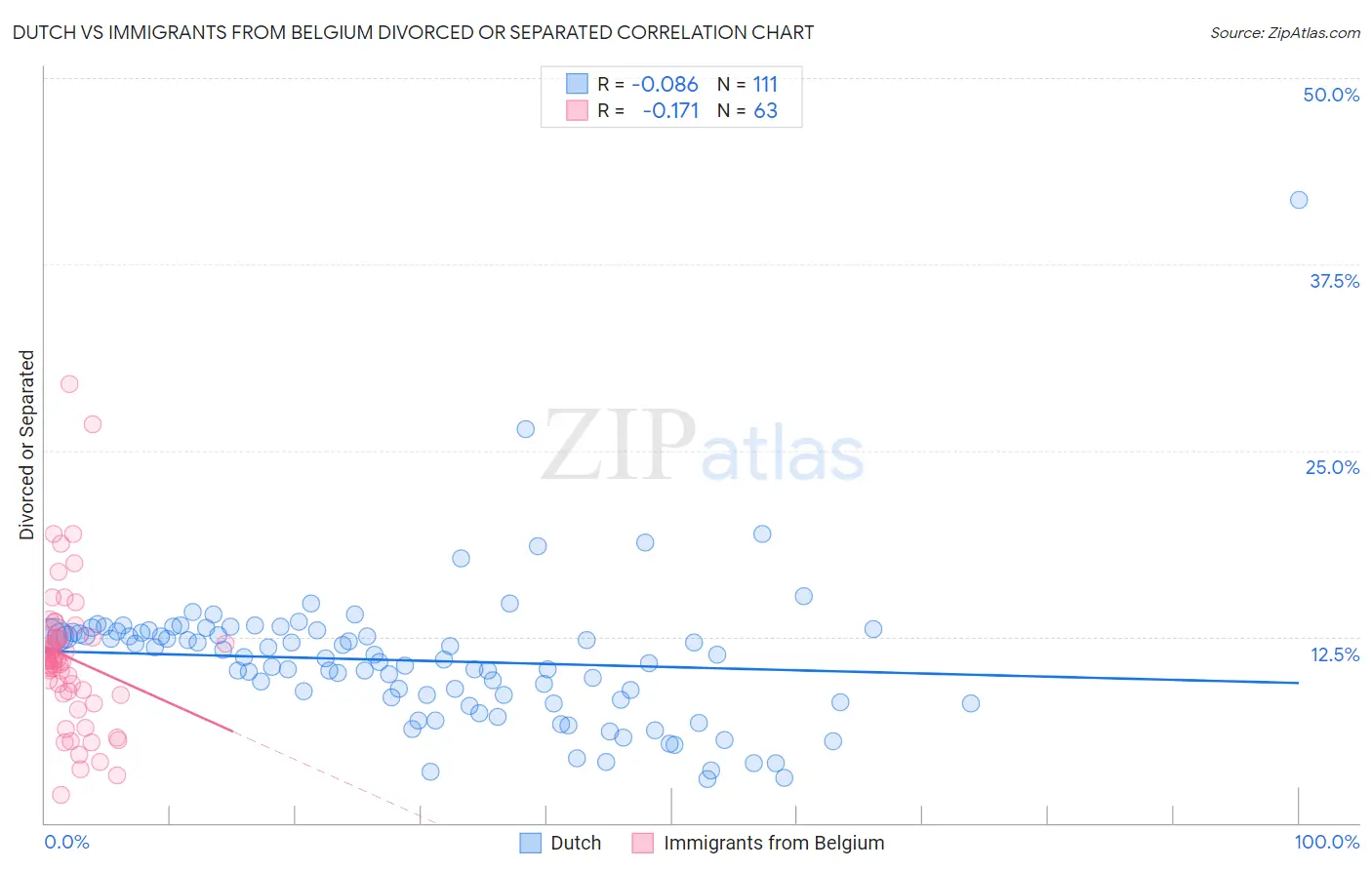 Dutch vs Immigrants from Belgium Divorced or Separated