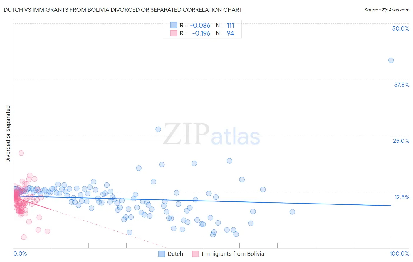 Dutch vs Immigrants from Bolivia Divorced or Separated