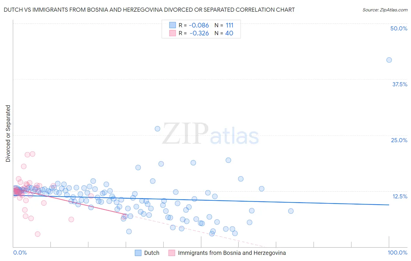 Dutch vs Immigrants from Bosnia and Herzegovina Divorced or Separated