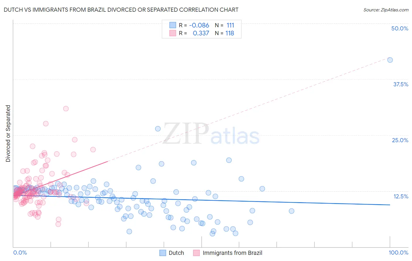 Dutch vs Immigrants from Brazil Divorced or Separated