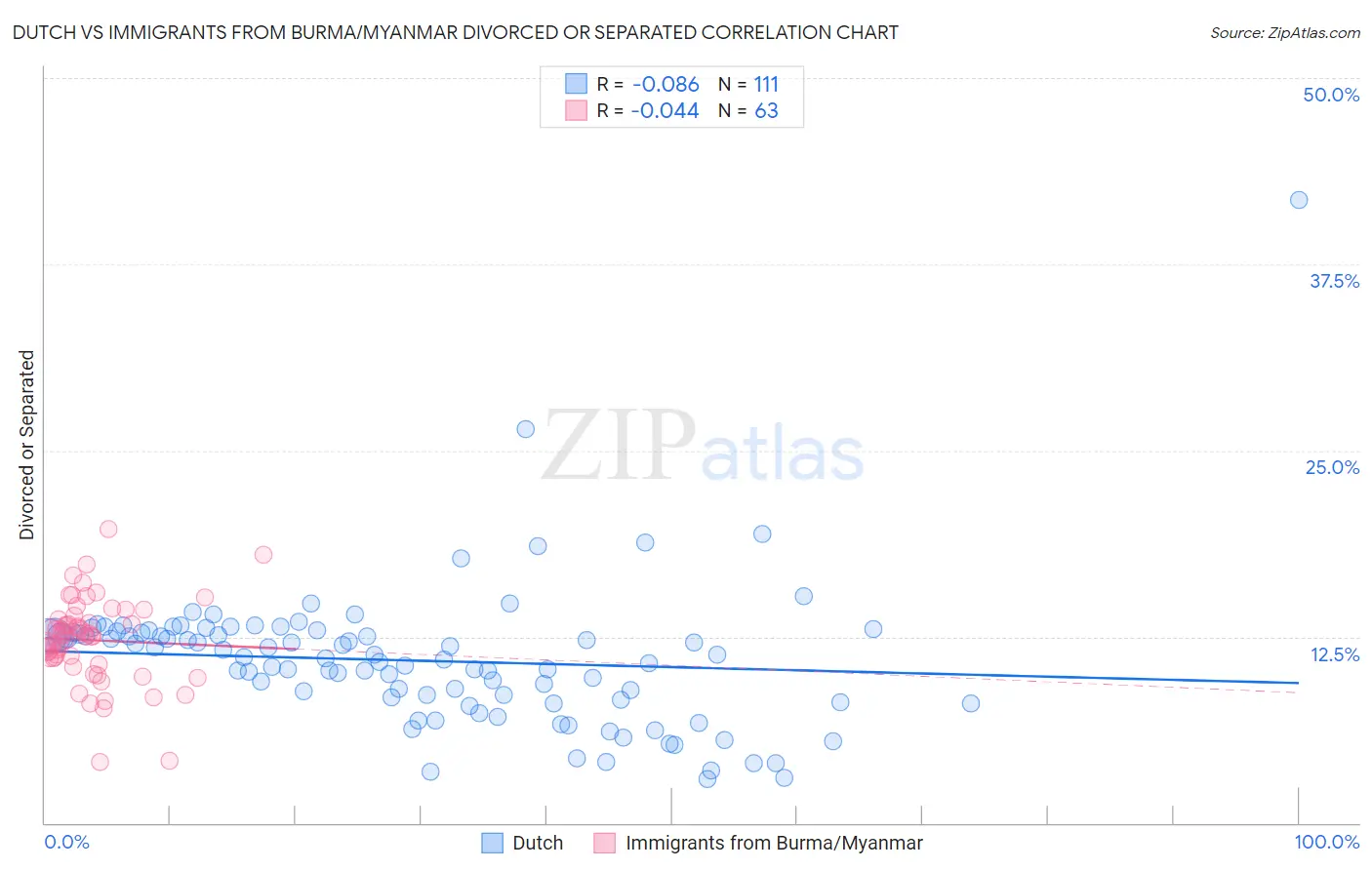 Dutch vs Immigrants from Burma/Myanmar Divorced or Separated