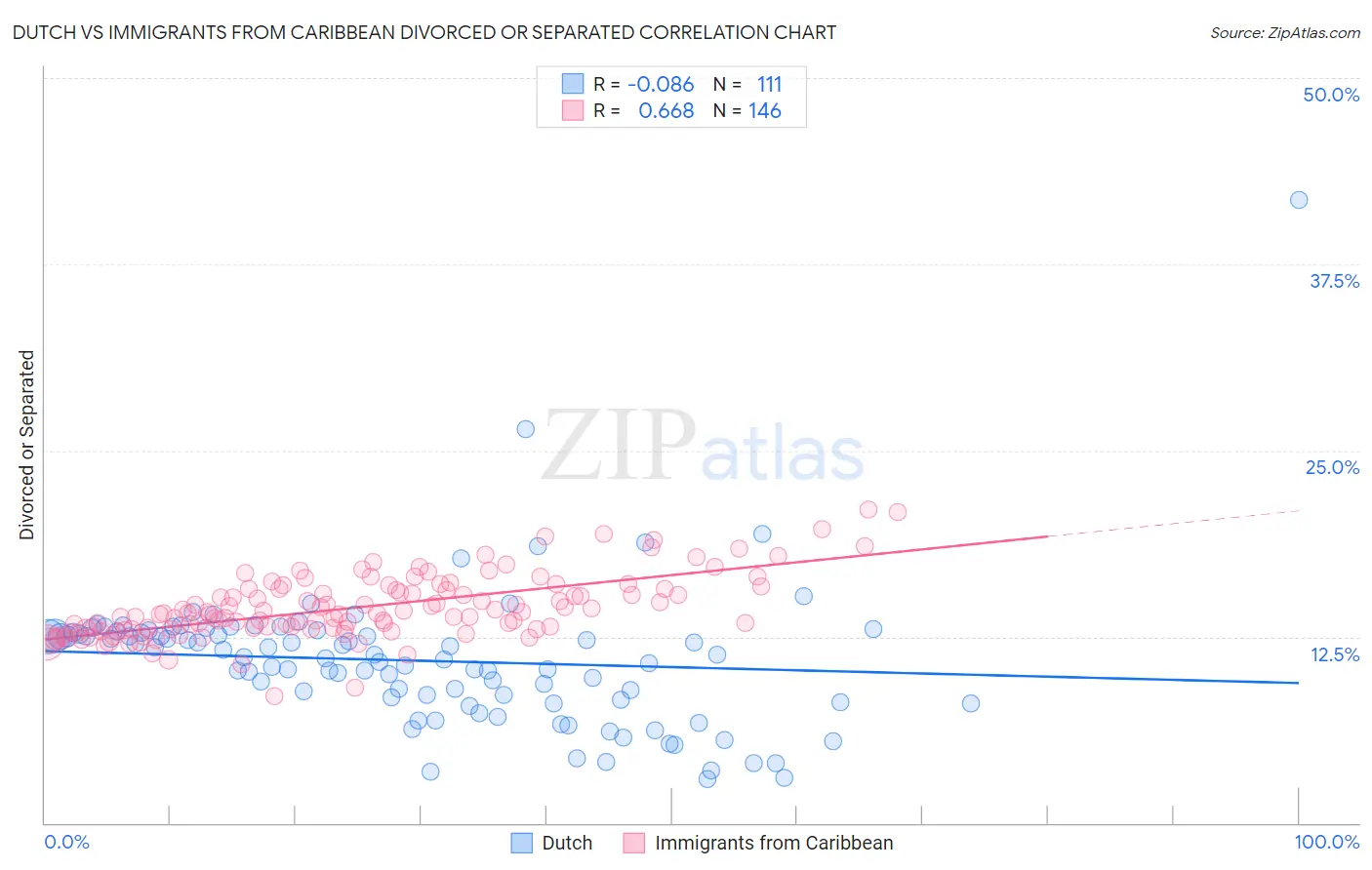 Dutch vs Immigrants from Caribbean Divorced or Separated