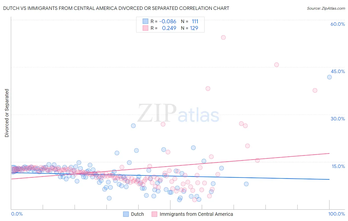 Dutch vs Immigrants from Central America Divorced or Separated