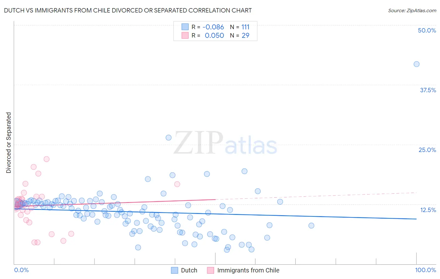 Dutch vs Immigrants from Chile Divorced or Separated