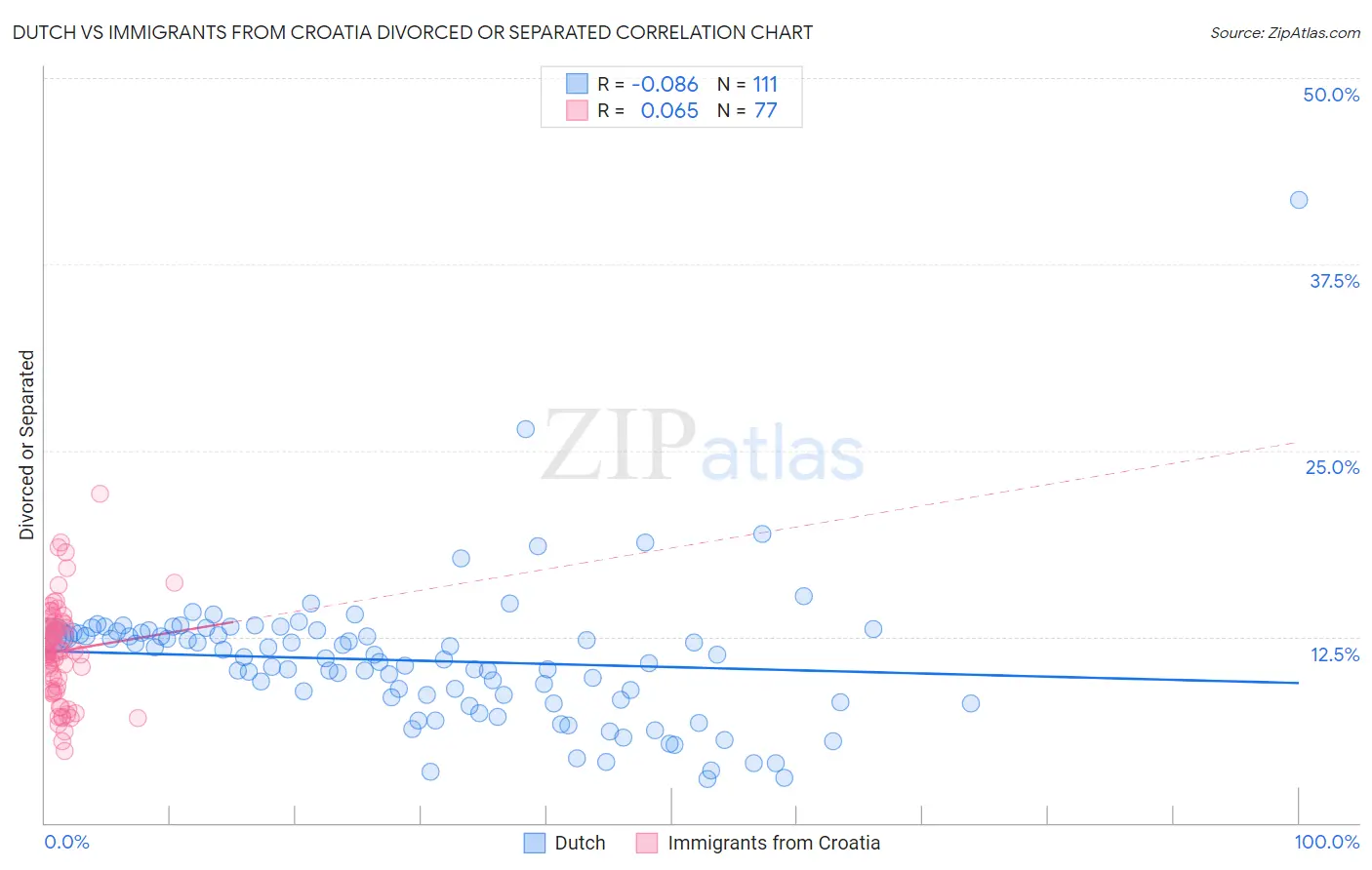 Dutch vs Immigrants from Croatia Divorced or Separated