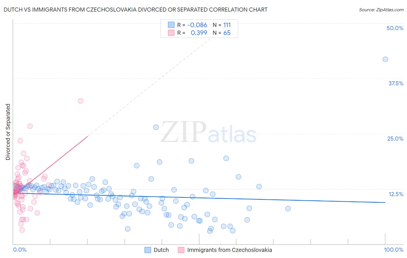 Dutch vs Immigrants from Czechoslovakia Divorced or Separated