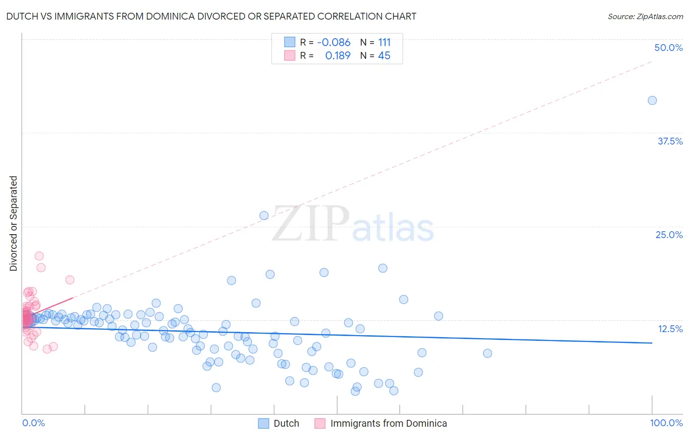 Dutch vs Immigrants from Dominica Divorced or Separated