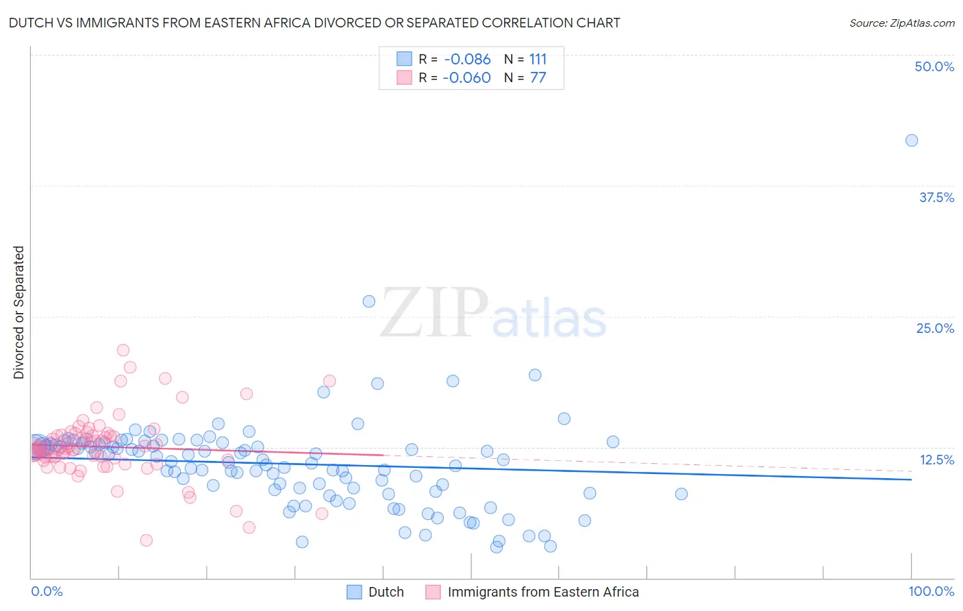 Dutch vs Immigrants from Eastern Africa Divorced or Separated
